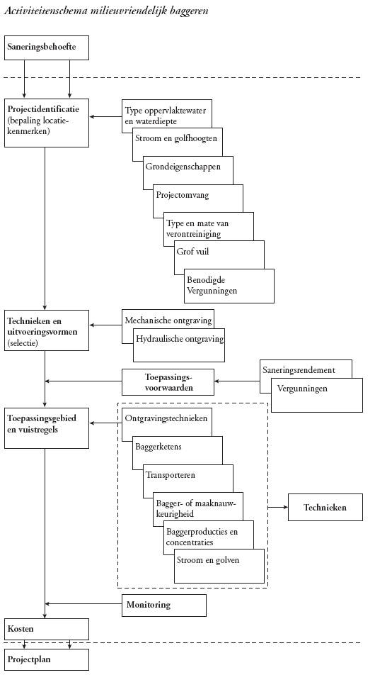 Activiteitenschema milieuvriendelijk baggeren